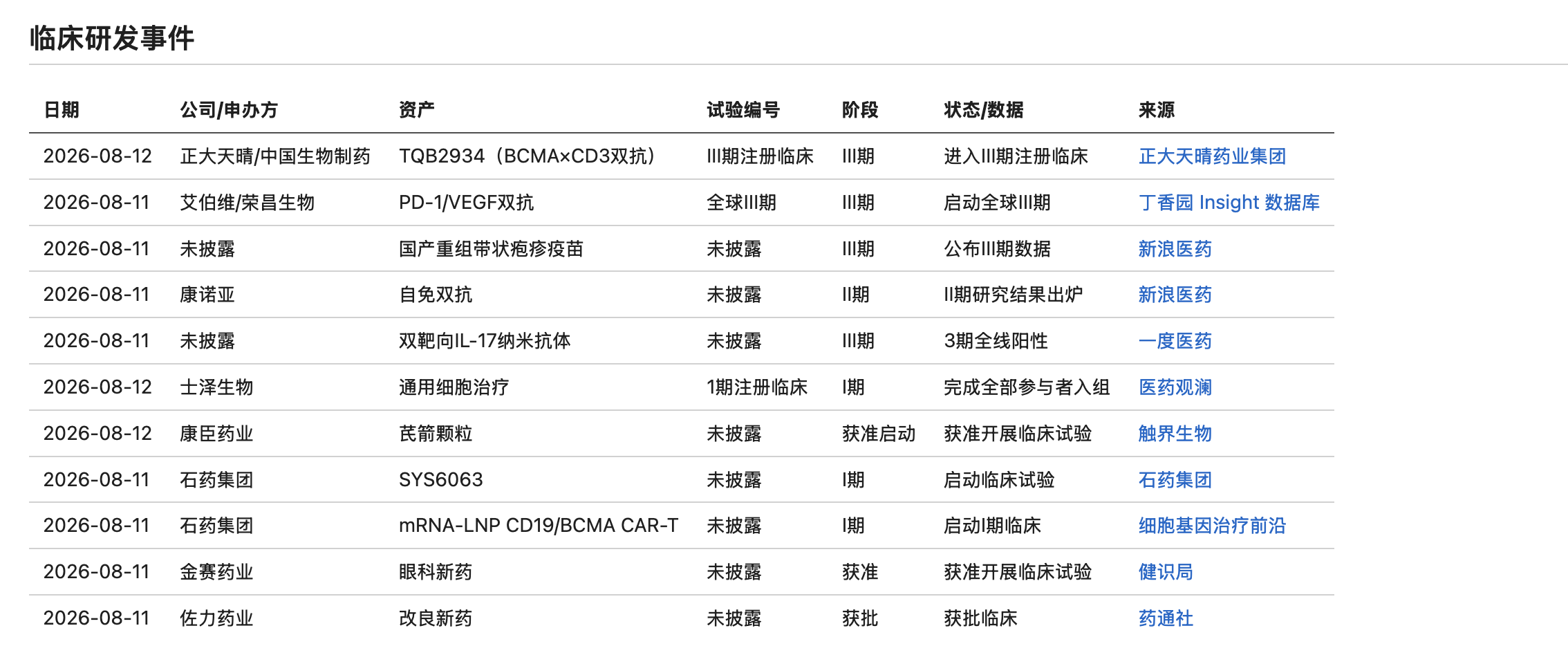 临床研发事件